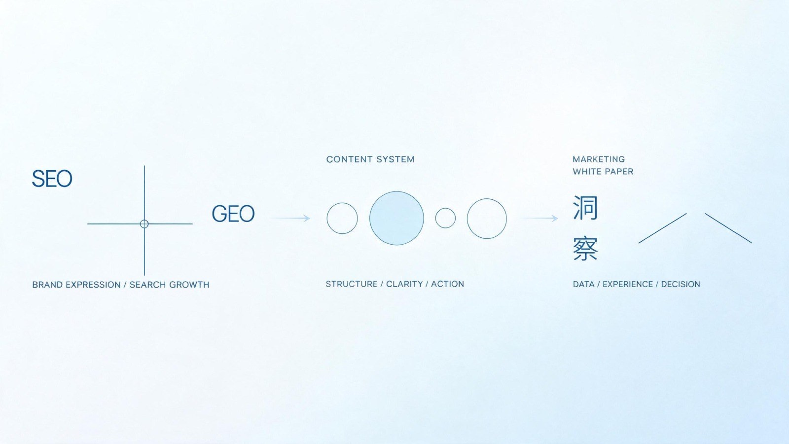 B2B企业评估GEO优化效果:AI引用率、品牌提及量与询盘量分别属于哪一层指标,如何串联成一条判断链