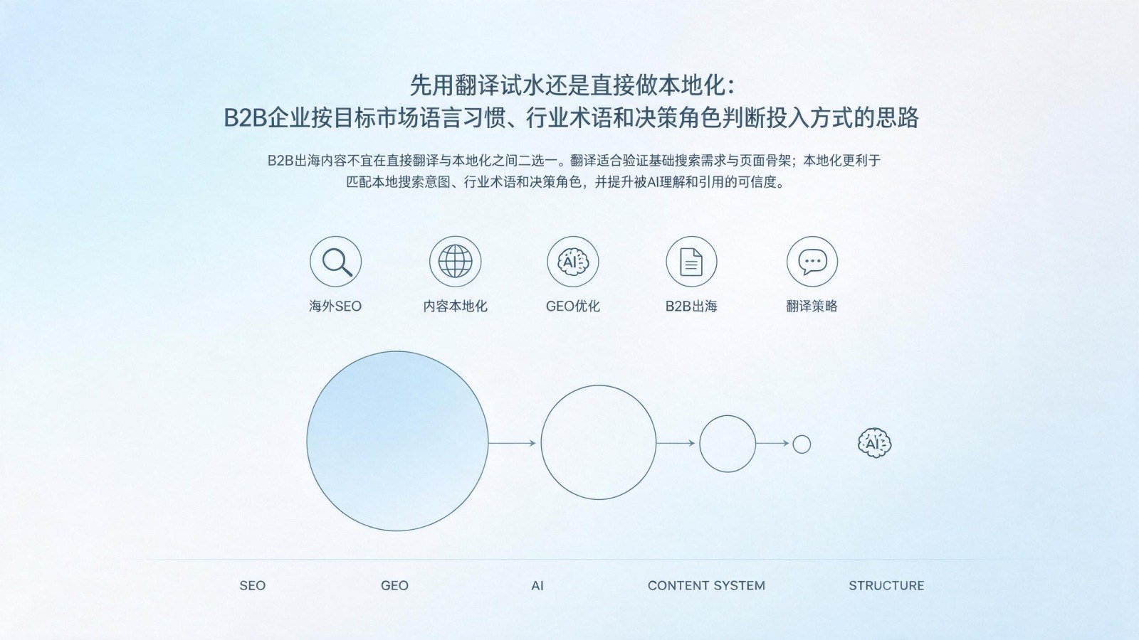 先用翻译试水还是直接做本地化：B2B企业按目标市场语言习惯、行业术语和决策角色判断投入方式的思路