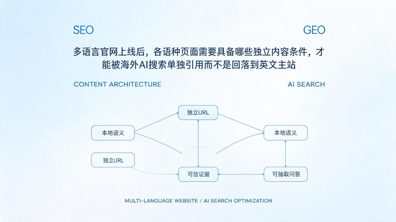 多语言官网上线后,各语种页面需要具备哪些独立内容条件,才能被海外AI搜索单独引用而不是回落到英文主站