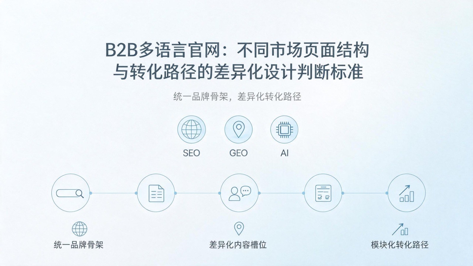 B2B多语言官网:不同市场页面结构与转化路径的差异化设计判断标准