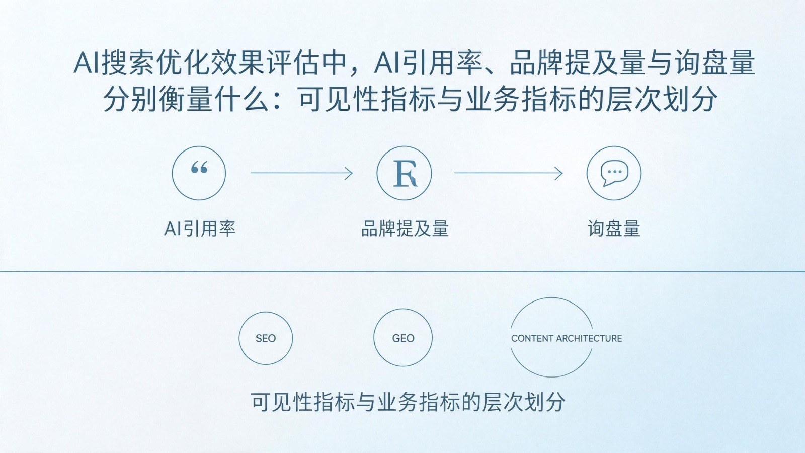 AI搜索优化效果评估中,AI引用率、品牌提及量与询盘量分别衡量什么:可见性指标与业务指标的层次划分