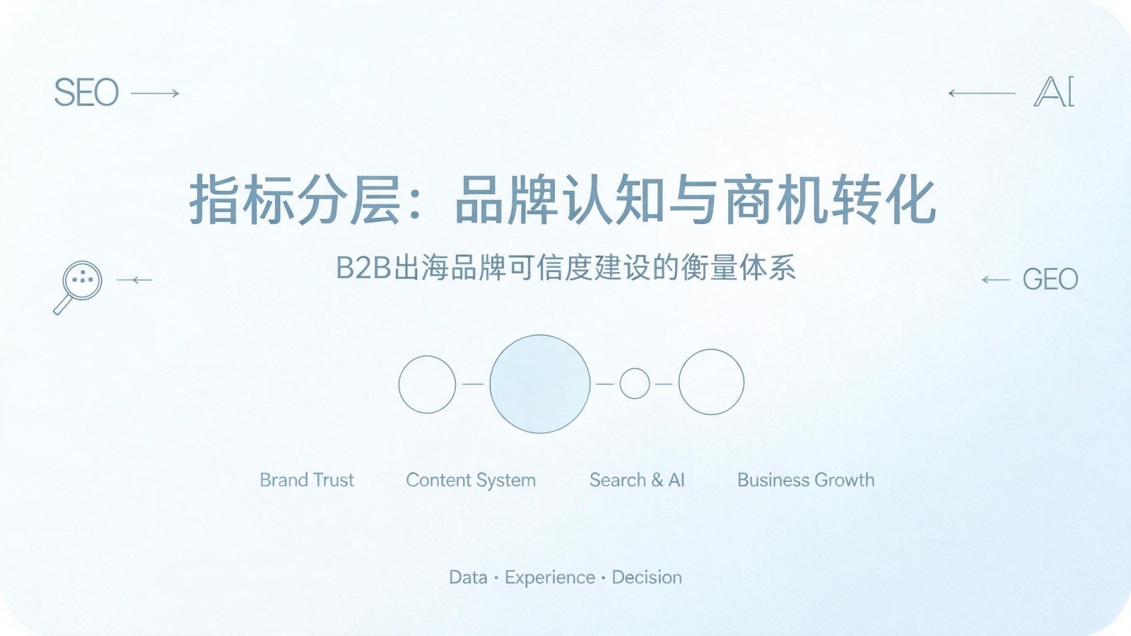 B2B出海品牌可信度建设效果该用什么指标衡量:品牌认知类指标与商机转化类指标如何划分、避免混用