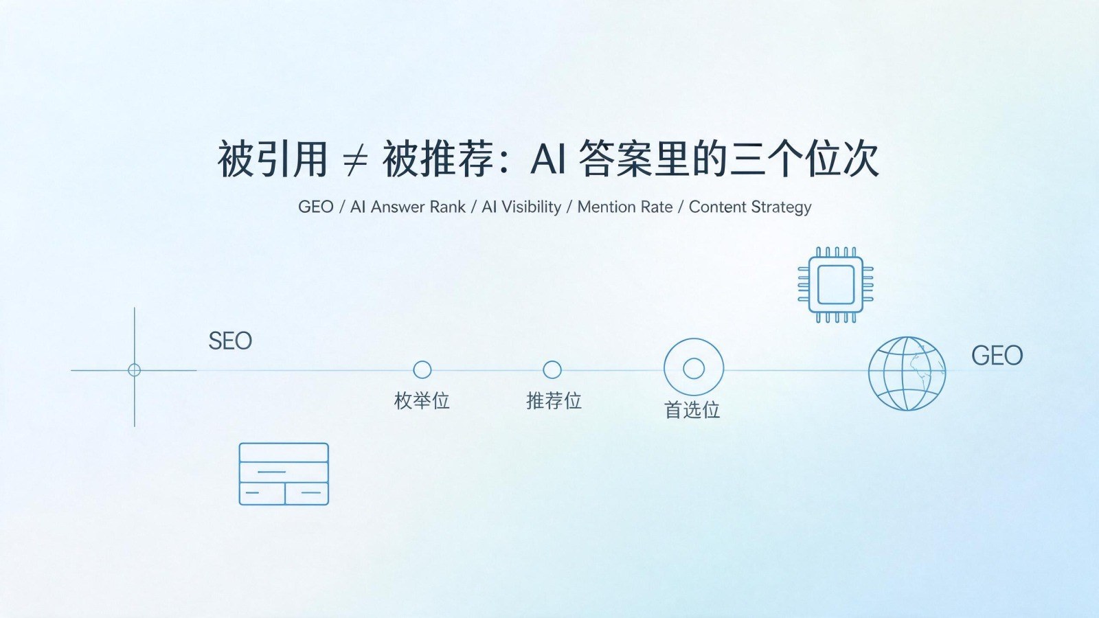 被引用 ≠ 被推荐:AI 答案里的三个位次 · 主题封面