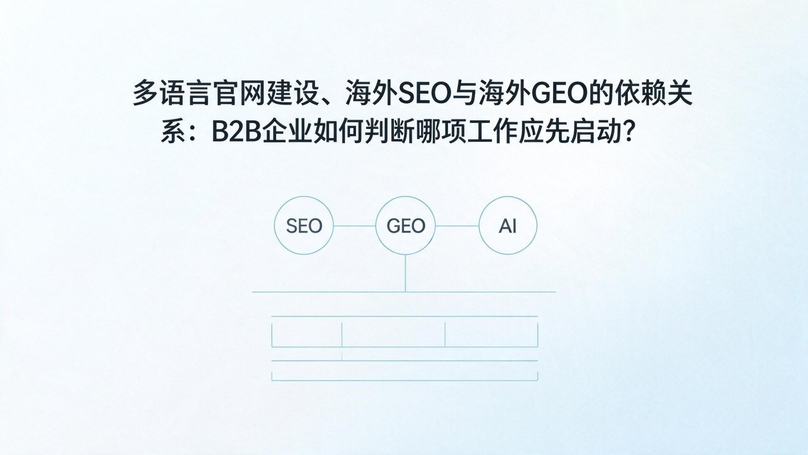 多语言官网建设、海外SEO与海外GEO的依赖关系：B2B企业如何判断哪项工作应先启动？