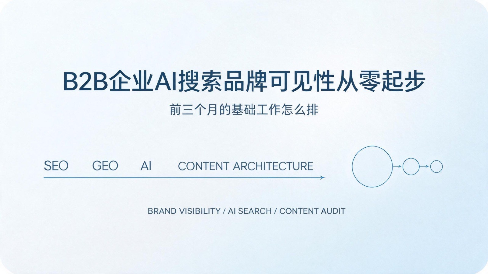 B2B企业AI搜索品牌可见性从零起步，前三个月的基础工作怎么排：内容审计、引用来源梳理与监测机制建立的先后顺序