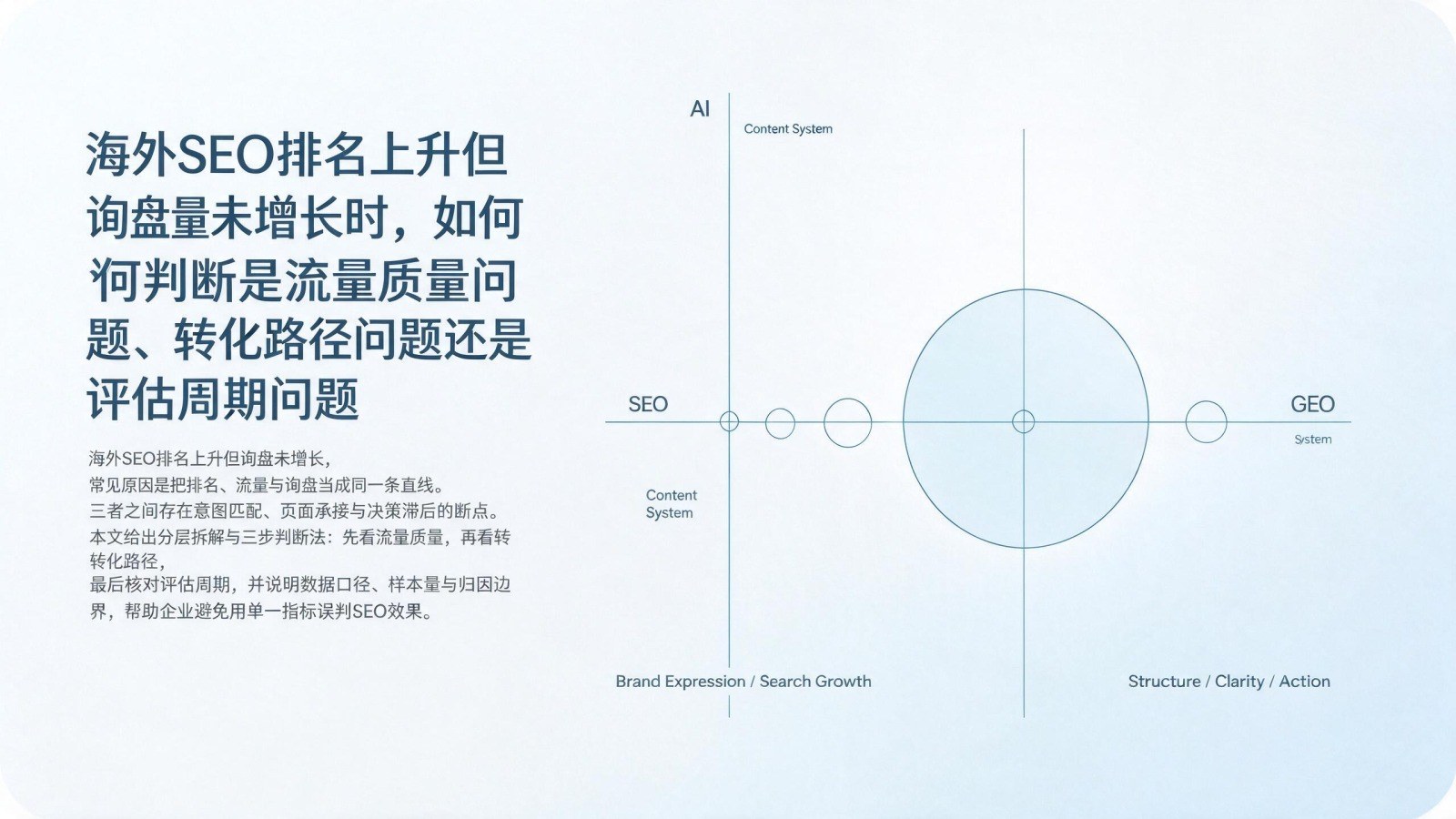海外SEO排名上升但询盘量未增长时,如何判断是流量质量问题、转化路径问题还是评估周期问题