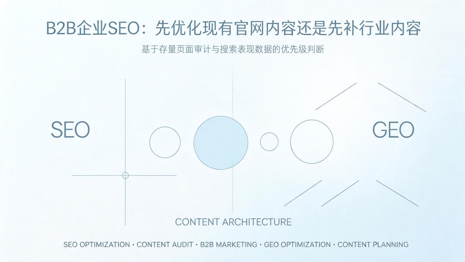 B2B企业SEO先优化现有官网内容还是先补行业内容:基于存量页面审计与搜索表现数据的优先级判断