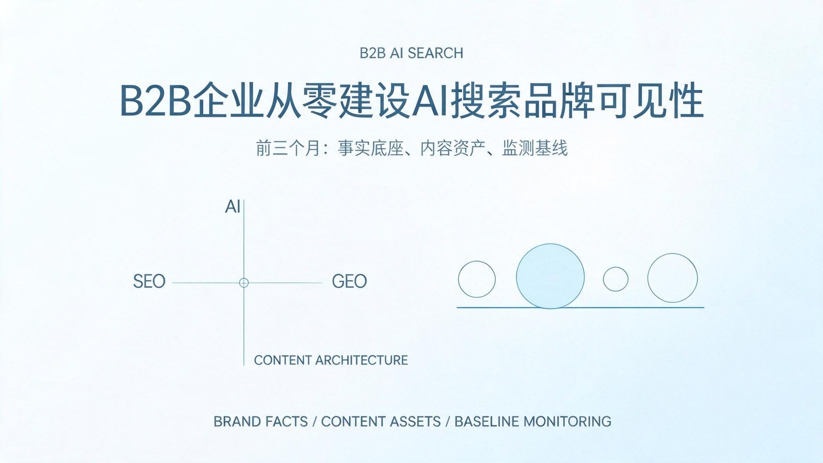 B2B企业从零建设AI搜索品牌可见性：前三个月应优先梳理哪些品牌事实与内容资产