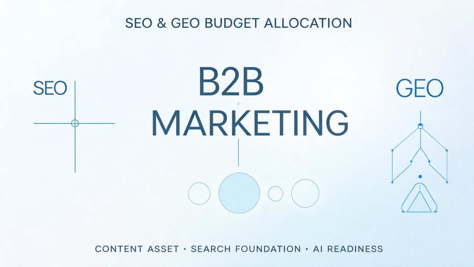 GEO优化和传统SEO预算怎么分:B2B企业先投哪个,关键看现有搜索基础与内容资产