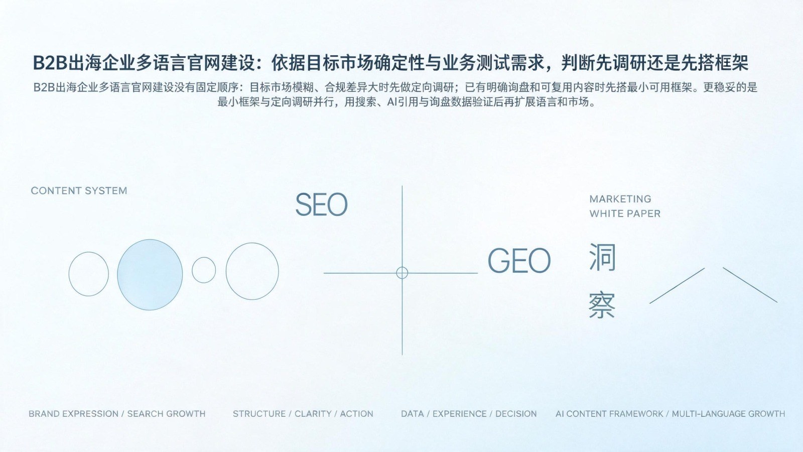 B2B出海企业多语言官网建设:依据目标市场确定性与业务测试需求,判断先调研还是先搭框架