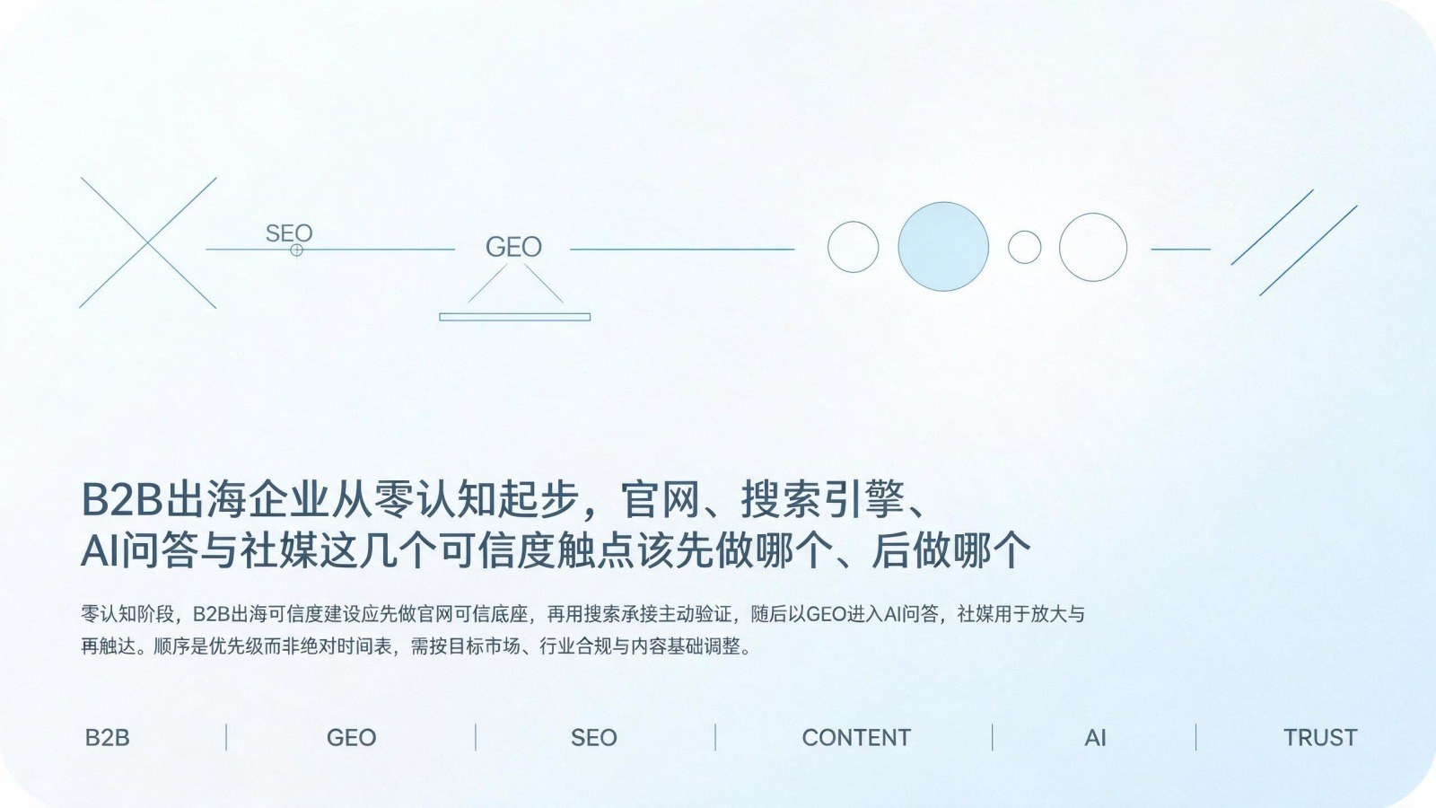 B2B出海企业从零认知起步,官网、搜索引擎、AI问答与社媒这几个可信度触点该先做哪个、后做哪个